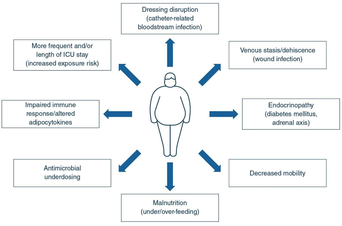 Understanding the Impact of Obesity on Post-ICU Health Outcomes